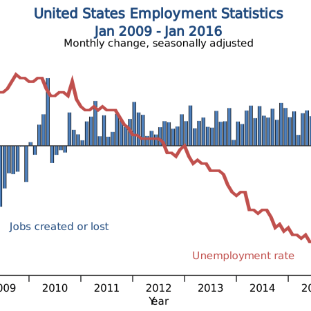 Chart US Employment Statistics